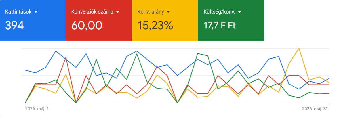 Google Ads eredmény képernyőkép: 394 kattintás, 60 konverzió, 15,23% konverziós arány, 17,7 ezer forintos költség konverziónként.